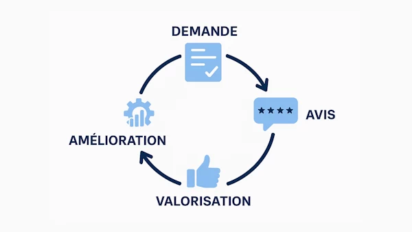 Méthodes efficaces pour récolter des avis clients en B2B